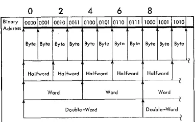 Figure 14. Integral boundaries for halfwords, words, and doublewords 