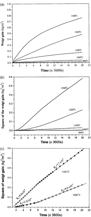 Fig. 1. (a) Weight gain per unit area versus time for Ti 3 SiC 2 oxidised at dierent temperatures