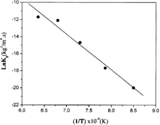 Fig. 2. The temperature dependence of the parabolic rate constant for the oxidation of Ti 3 SiC 2 .