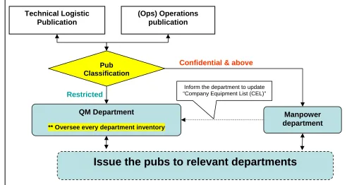 Figure 7.2 a - Current publication management process 