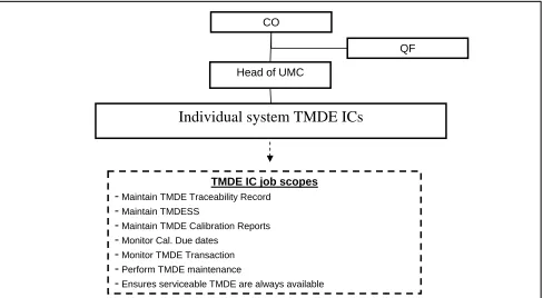Figure 7.3 a - Current TMDE Management structure 
