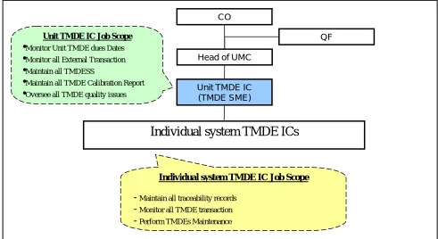 Figure 7.3 b - Recommended TMDE management and control process 
