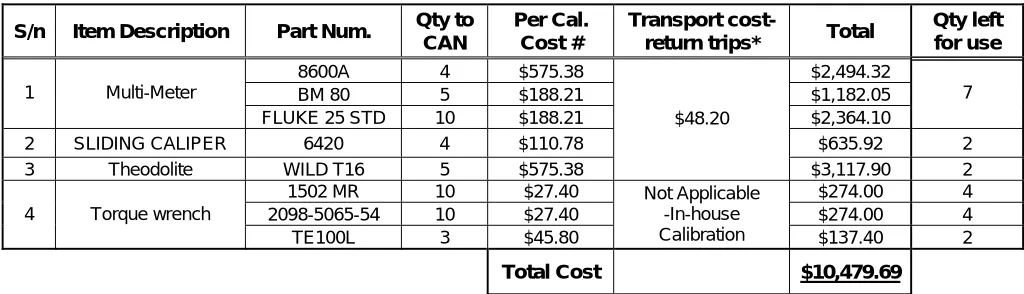Figure 7.3 c - TMDE Cost Saving Calculation 