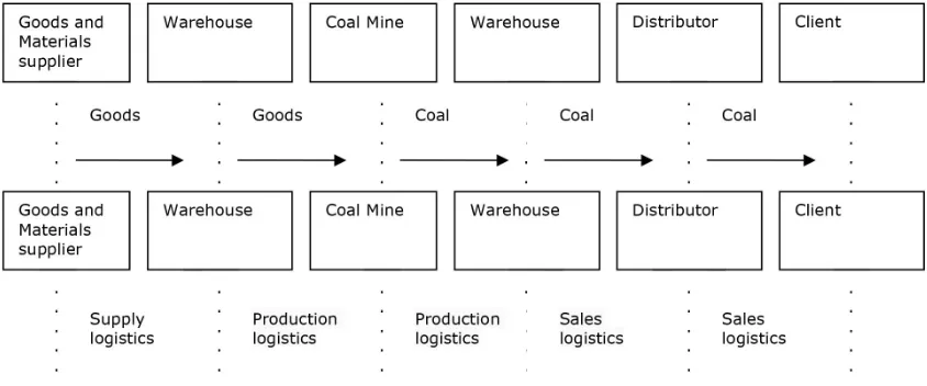 Figure 1. The dynamic circulating chart of goods and materials in coal logistics
