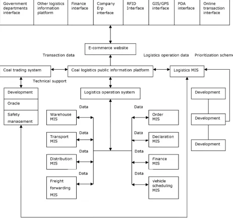 Figure 2. Flow chart of the Public Information Platform for Coal Logistics