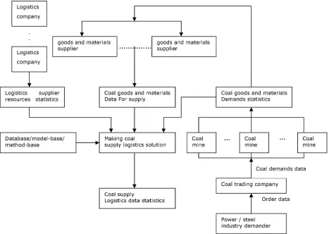Figure 3. flow diagram of logistics information platform for coal supply 