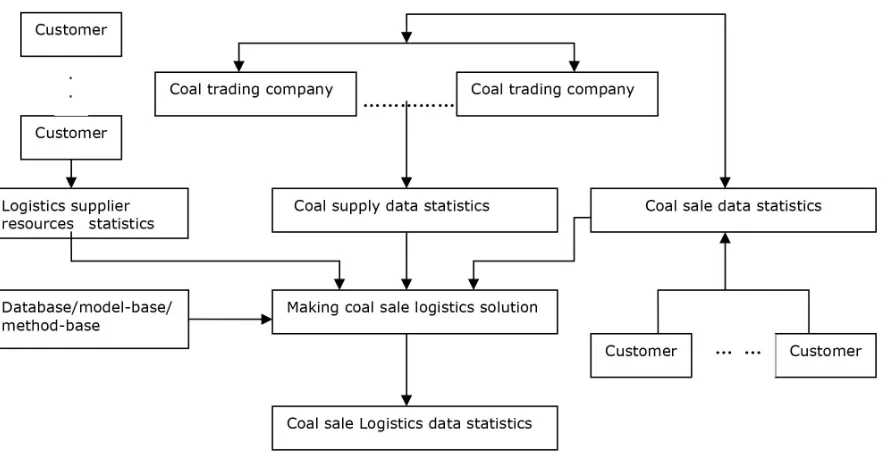 Figure 4. flow diagram of logistics information platform for coal sales