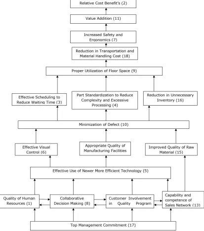 Figure 3. ISM Based Model of Variables of Lean Manufacturing System Implementation