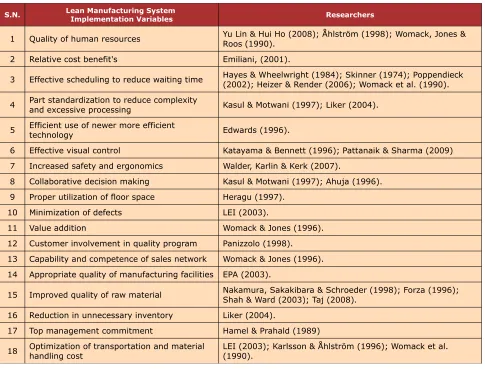 Table 1. Variables Used in ISM Modeling of Lean Manufacturing System Implementation