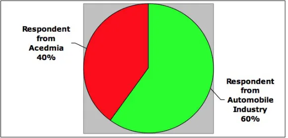 Table 2. Respondent Categorization 