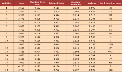 Table 3. Mean and Variance of the Variables