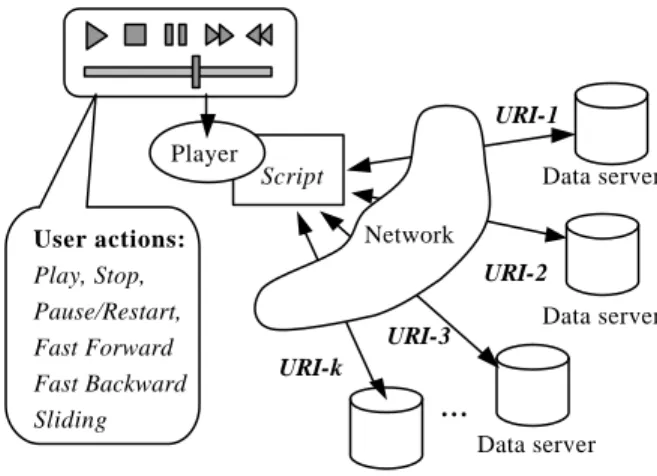 Fig. 1. Distributed multim edia presentation with user interactions User actions: Play, Stop, Pause/Restart, Fast Forward  Fast Backward  Sliding 