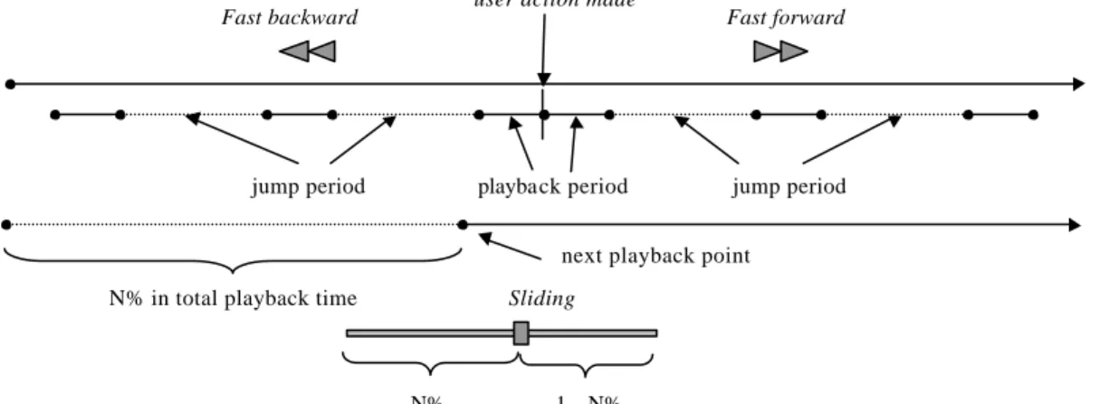 Fig. 5. Playback patterns for Fast forward/backward and Sliding operations.  