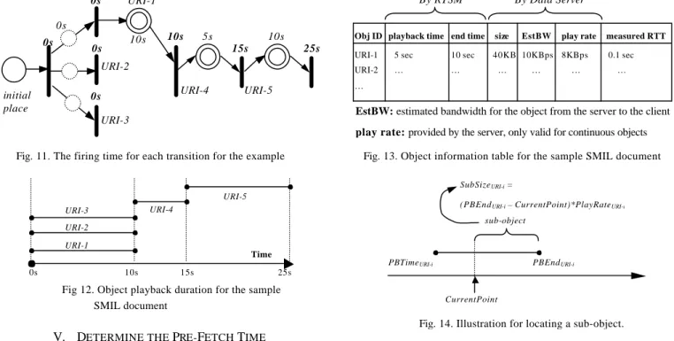 Fig. 11. The firing time for each transition for the exampleURI-1 URI-2 0s initial place URI-3 URI-4 5s URI-5  10s 