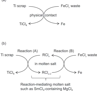 Fig. 2　Reaction pathways for recovering TiCl4 from Ti scrap and chloride waste. (a) Chlorination based on direct physical contact between Ti scrap and FeClx waste.13–15) This direct reaction poses signifcant drawbacks with regards to the slow kinetics of T
