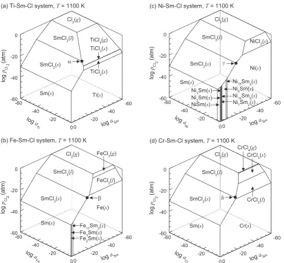 Figure 3(a) indicates that SmCl3can be chlorinated by SmClcient amount of SmClTiCl(l) equilibrates with 4(g) and SmCl2(s) at the potential point α