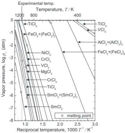 Fig. 4　Vapor pressures of metal chlorides as functions of reciprocal tem-perature.27,30,31) The total pressures of the monomer and dimer are plotted for AlCl3, FeCl2, FeCl3, and SmCl3.