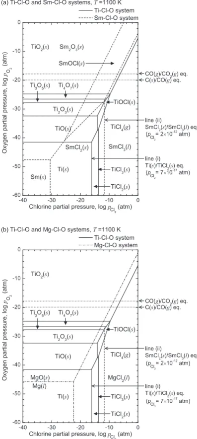 Fig. 6　Chemical potential diagrams at 1100 K constructed by (a) overlap-ping the chemical potential diagram of the Ti-O-Cl system27,33) and that of the Sm-O-Cl system27,34) and (b) overlapping the chemical potential dia-gram of the Ti-O-Cl system and that 