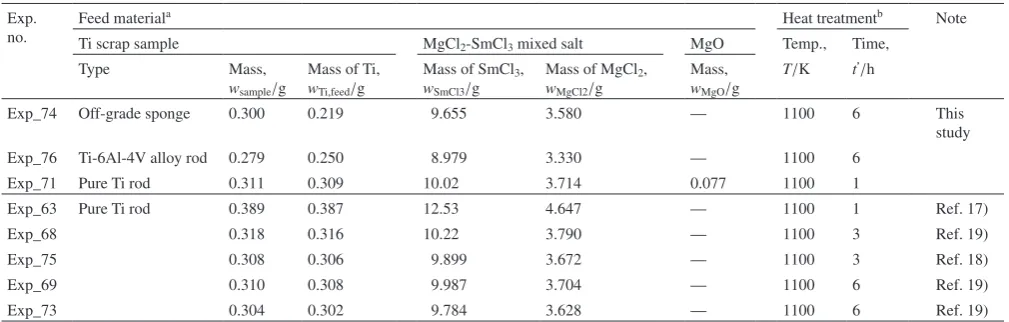 Table 2　Experimental conditions.