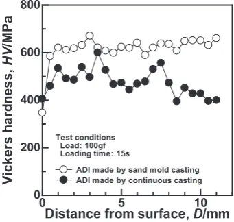 Fig. 4　Distribution of Vickers hardness in ADI made by sand mold casting and continuous casting.