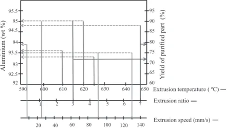 Fig. 14　Summary of effect of process parameters on purifcation of A7075.