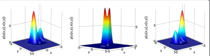 Figure 3 Sample stationary solution of the Gierer-Meinhardt model with one morphogen in two(right) spots with b = 0.02
