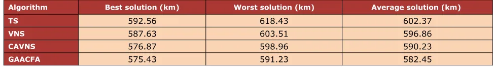 Table 1. GAACFA and the Other Algorithms in Solving Path Length in P01