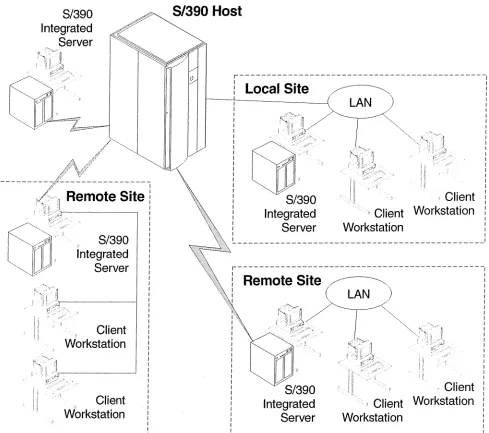 Figure 2. 51390 Integrated Server in Distributed Environments 