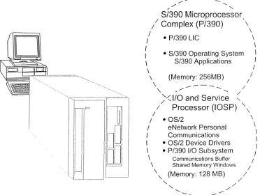 Figure 4. S/390 Integrated Server System Overview 