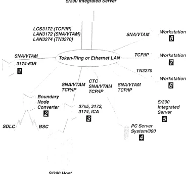 Figure 5. The S/390 Integrated Server in a Local Area Network 