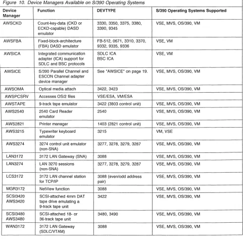 Figure 10. Device Managers Available on S/390 Operating Systems 