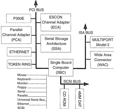 Figure 6. Logical Bus Structure Diagram 