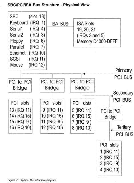 Figure 7. PhYSical Bus Structure Diagram 