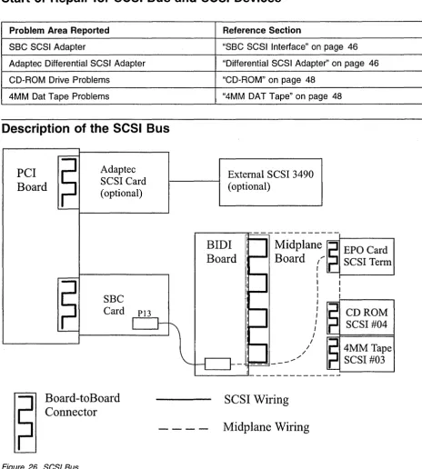 Figure 26. SCSI Bus 