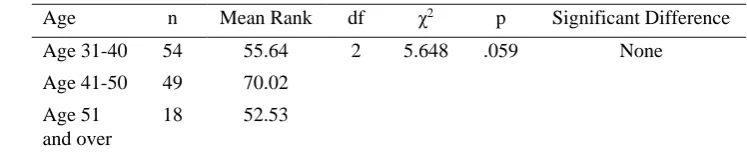 Table 5. The Kruskal Wallis Test results for the SAV_NPDTTAPI scale scores according to age 