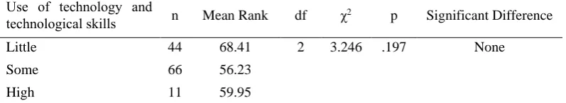 Table 8. SAV_NPDTTAPI scale scores of the Kruskal Wallis test results according to the use of technology and technological skills 