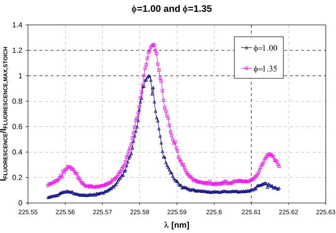 Figure 2.10. Fluorescence Signal normalized over the maximum at a mixture ratio 