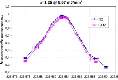 Figure 2.27. Spectral scan close to the peak for φ=1.25 with N2 and CO2 dilution and 