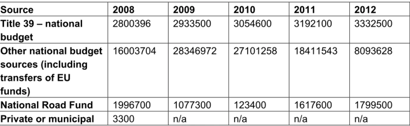 Table 1: Financing road network expansion in Poland [7] 