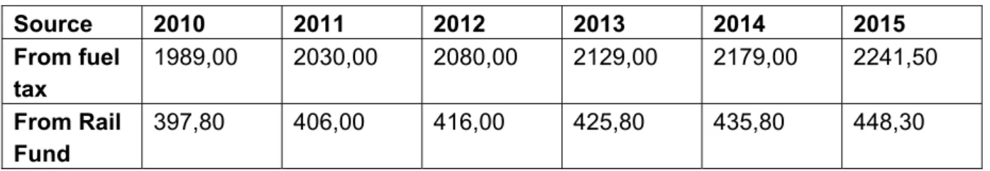 Table 3 Financial resources for rail infrastructure in Poland, 2010-2015 [11] 