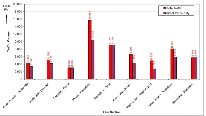Figure 7: Traffic forecast for a high-speed railway line Berlin – Budapest [3] 