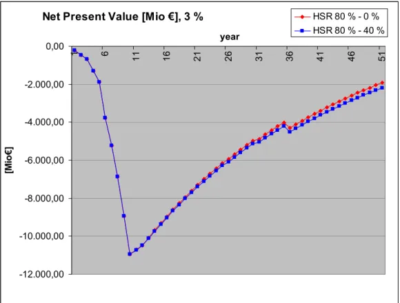 Figure 8: Cash Flow for 3 % calculative interest rate (start of railway operations in the 11 th  year) red: 