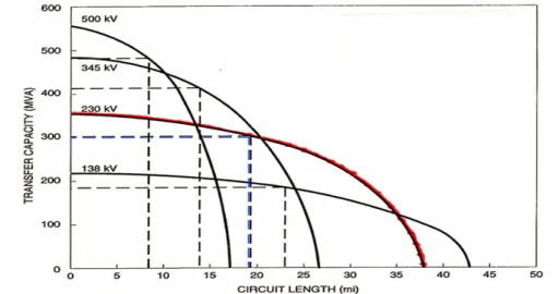 Figure 1 Critical length of 1000mm 2  U/G power cables (Power  Technologies, Inc) 
