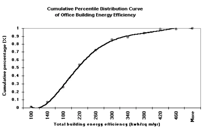 Figure 6: Cumulative percentage distribution curve of energy efficiency of office 