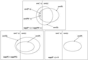 Fig. 1. Depictions of conditions of Theorem 1 and Corollaries 1 and 2. In each diagram, the left-hand rectangle stands for the set of records notcontaining the classand c, and the right-hand rectangle stands for the set of records containing the class c