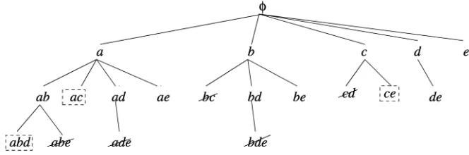 Fig. 4. Closure pruning for mining minimal generators on data set B. Patterns crossed are nonexisting and patterns boxed are terminated
