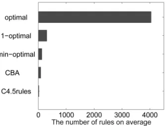 Fig. 4. The average accuracies of five classifiers with the defaultpredictions on 28 data sets