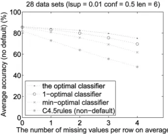 Fig. 5. The average accuracies of four classifiers without the defaultpredictions on 28 data sets