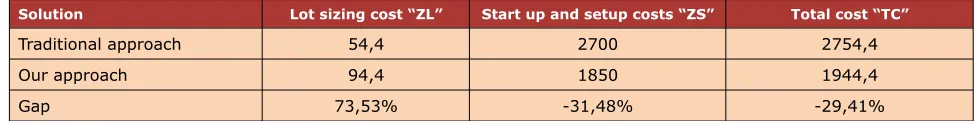 Table 1. Comparing the New approach with the Traditional one