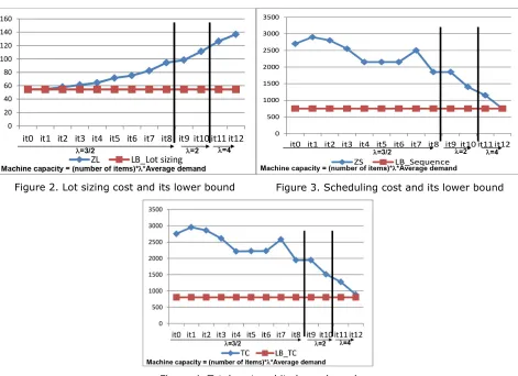 Figure 4. Total cost and its lower bound